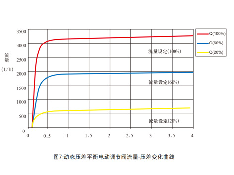 艾德默动态压差平衡阀的工作原理