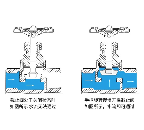 黄铜截止阀除了具备关断功能外，还能在一定程度上调节流量