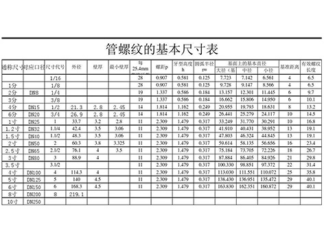 螺纹大学堂,详解NPT牙、PT牙、G牙的区别