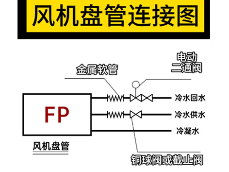 风机盘管连接图：金属软管→电动二通阀→铜球阀或截止阀