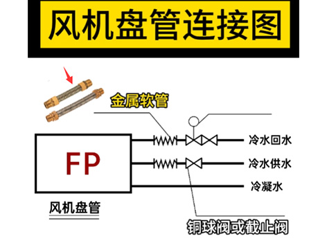 风机盘管连接图：金属软管→电动二通阀→铜球阀或截止阀