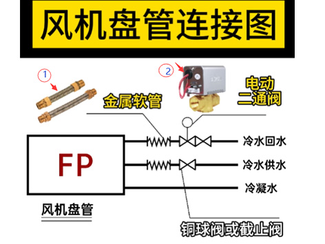 风机盘管连接图：金属软管→电动二通阀→铜球阀或截止阀