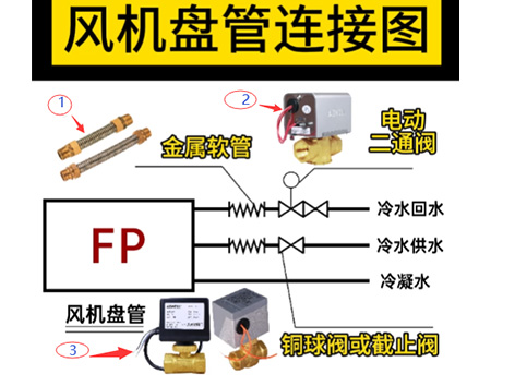 风机盘管连接图：金属软管→电动二通阀→铜球阀或截止阀