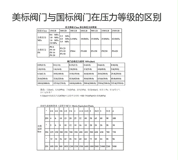 美标阀门与国标阀门在压力等级的区别