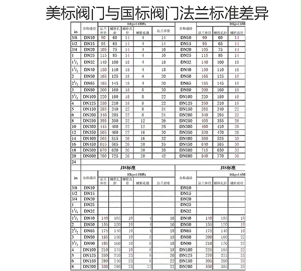 美标阀门与国标阀门法兰标准差异