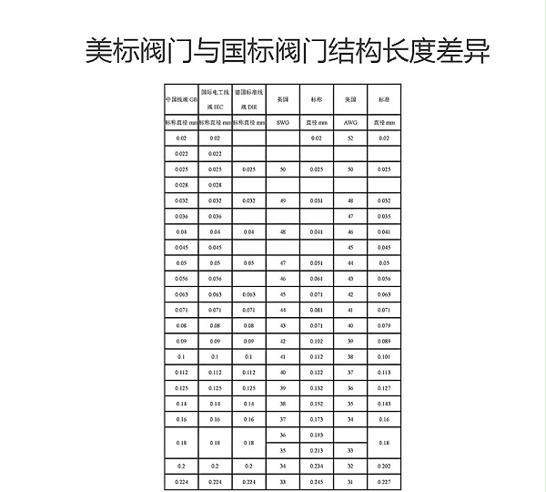 美标阀门与国标阀门也存在检验要求的差异