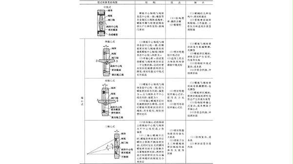 偏心式蝶阀结构图、优缺点