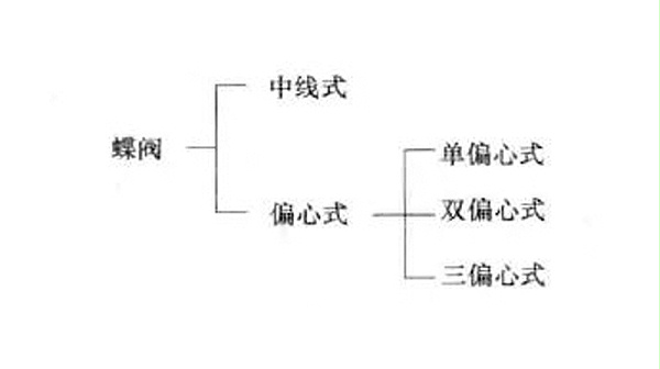 蝶阀的分类