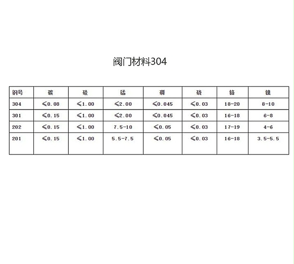 阀门材料304、304L、316、316L的特点及区别-艾德默阀门