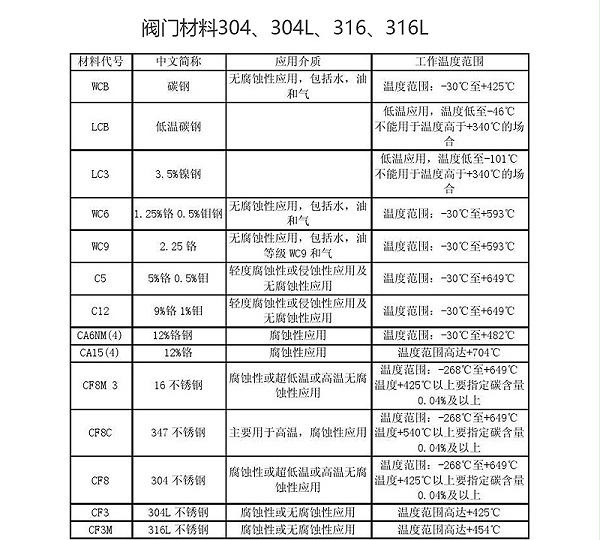 阀门材料304、304L、316、316L的特点及区别-艾德默阀门